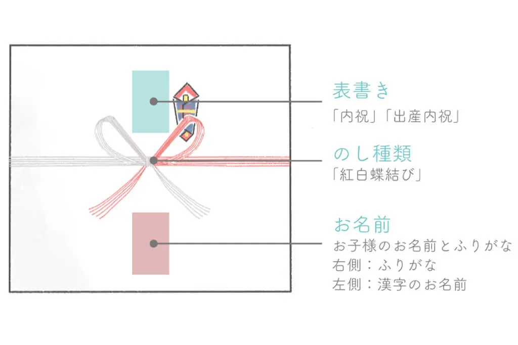 表書き：出産内祝　のし種類：紅白蝶結び　お名前：お子様の名前とフリガナ