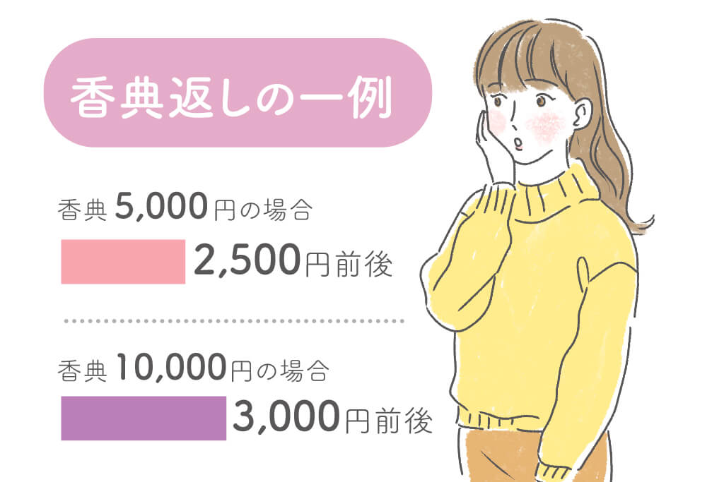 香典返しの一例 香典5,000円の場合 2,500円前後 香典10,000円の場合 3,000円前後