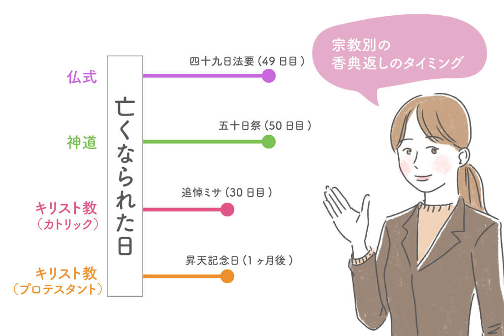 宗教別香典返しのタイミング 仏式 四十九日法要(49日目) 神道 五十日祭(50日目) キリスト教(カトリック) 追悼ミサ(30日目) キリスト教(プロテスタント) 昇天記念日(1ヶ月後)