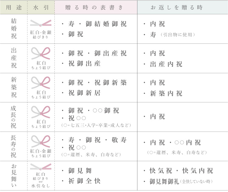 熨斗の表書きの書き方　お祝い事