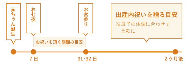 出産内祝いの時期目安表